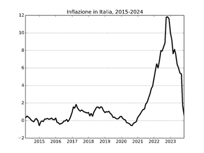 Grafico1